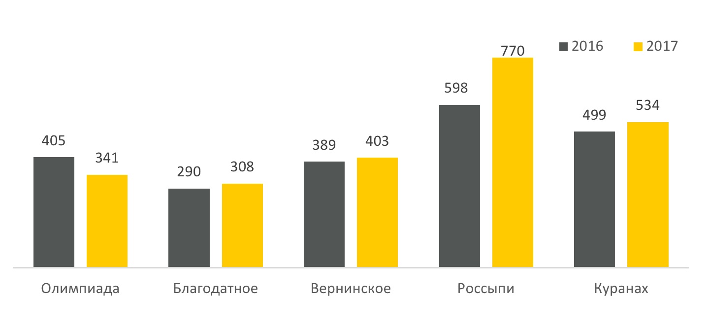 Финансовые результаты за 2017 год — Полюс